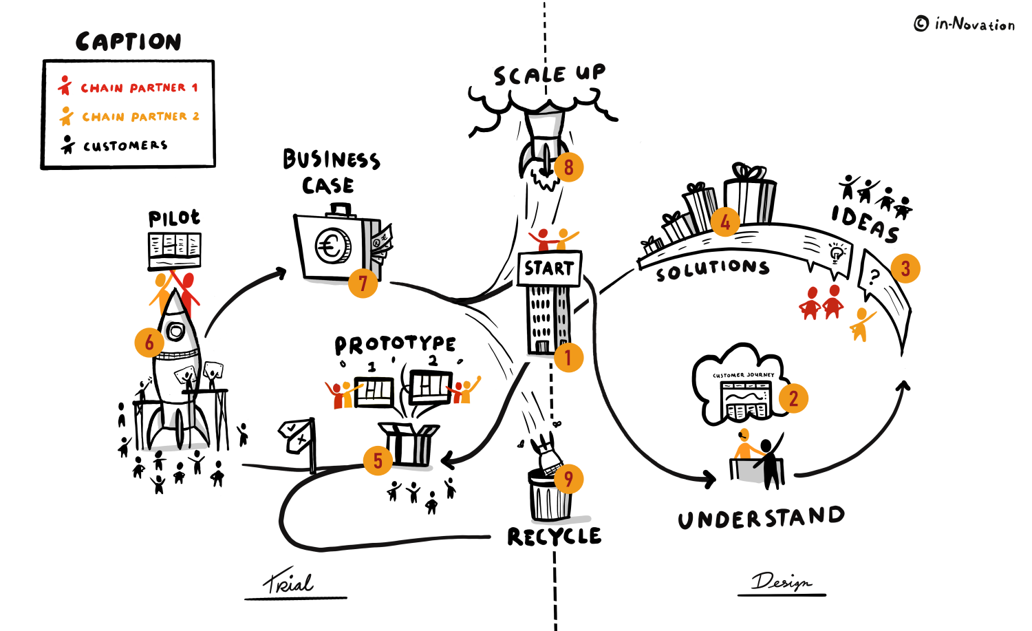 in-Novation Arbeitsweise